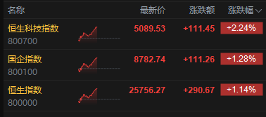 港股午评：恒指涨1.14% 科指涨2.24% 锂电池股强势 AI应用股活跃 智谱涨超10%  第2张