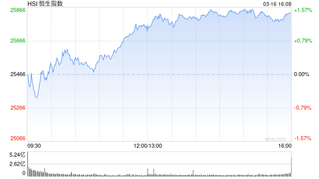 港股收评:恒指涨1.45% 科指涨2.69% 科网股普涨 锂电池股强势 AI应用股活跃 智谱涨超14% 第1张 港股收评:恒指涨1.45% 科指涨2.69% 科网股普涨 锂电池股强势 AI应用股活跃 智谱涨超14% 第1张