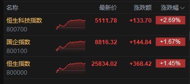 港股收评:恒指涨1.45% 科指涨2.69% 科网股普涨 锂电池股强势 AI应用股活跃 智谱涨超14% 第2张 港股收评:恒指涨1.45% 科指涨2.69% 科网股普涨 锂电池股强势 AI应用股活跃 智谱涨超14% 第2张