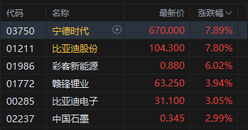 港股收评:恒指涨1.45% 科指涨2.69% 科网股普涨 锂电池股强势 AI应用股活跃 智谱涨超14% 第3张 港股收评:恒指涨1.45% 科指涨2.69% 科网股普涨 锂电池股强势 AI应用股活跃 智谱涨超14% 第3张
