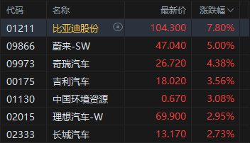 港股收评:恒指涨1.45% 科指涨2.69% 科网股普涨 锂电池股强势 AI应用股活跃 智谱涨超14% 第4张 港股收评:恒指涨1.45% 科指涨2.69% 科网股普涨 锂电池股强势 AI应用股活跃 智谱涨超14% 第4张