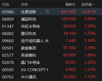 港股收评:恒指涨1.45% 科指涨2.69% 科网股普涨 锂电池股强势 AI应用股活跃 智谱涨超14% 第6张 港股收评:恒指涨1.45% 科指涨2.69% 科网股普涨 锂电池股强势 AI应用股活跃 智谱涨超14% 第6张