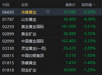 港股收评:恒指涨1.45% 科指涨2.69% 科网股普涨 锂电池股强势 AI应用股活跃 智谱涨超14% 第7张 港股收评:恒指涨1.45% 科指涨2.69% 科网股普涨 锂电池股强势 AI应用股活跃 智谱涨超14% 第7张