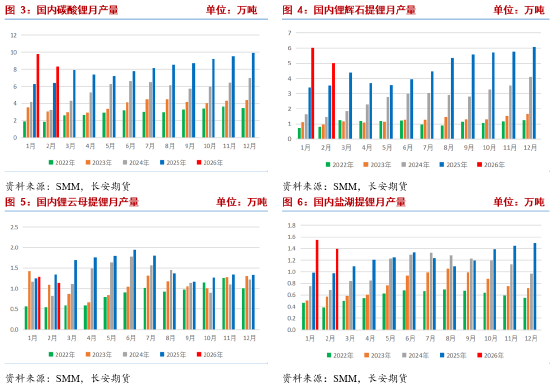 长安期货张晨：碳酸锂供应仍有扰动 需求韧性显现  第4张