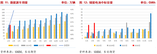 长安期货张晨：碳酸锂供应仍有扰动 需求韧性显现  第6张