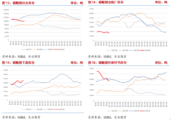 长安期货张晨：碳酸锂供应仍有扰动 需求韧性显现  第7张