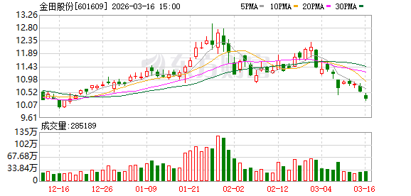 金田股份：公司是国内再生铜利用量最大、综合利用率最高的企业之一  第1张