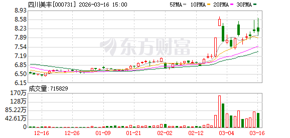 四川美丰：公司将持续做好转型升级等提质增效重点工作  第1张