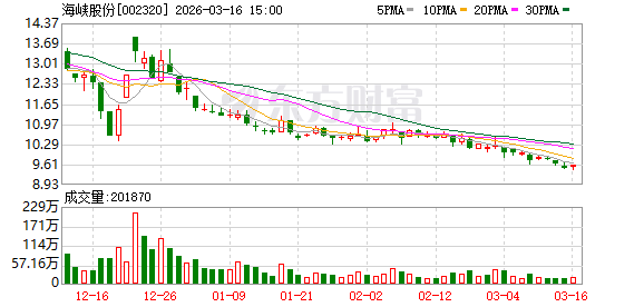 海峡股份:股价受多种因素影响 第1张 海峡股份:股价受多种因素影响 第1张