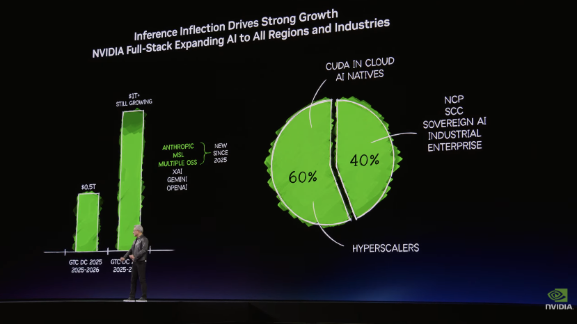 5分钟速览黄仁勋GTC演讲:万亿营收、LPU、太空芯片、一键“养虾”! 第1张 5分钟速览黄仁勋GTC演讲:万亿营收、LPU、太空芯片、一键“养虾”! 第1张