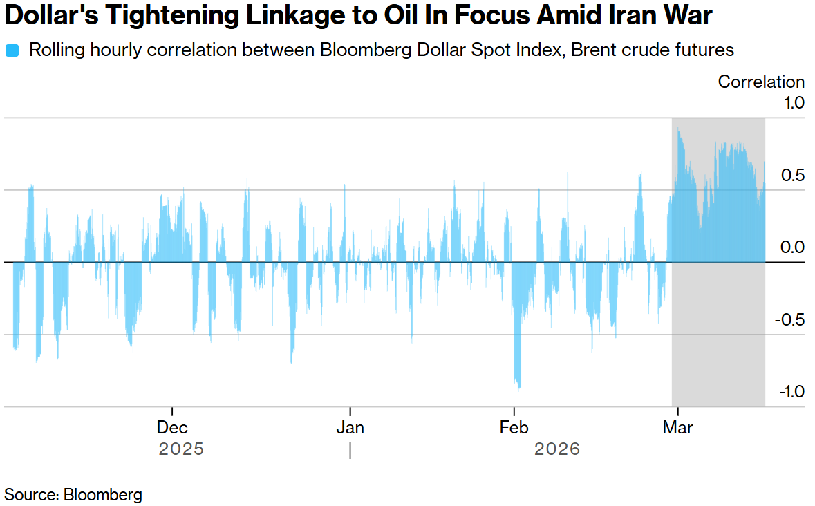 油价“闪跌”带崩美元！霍尔木兹海峡前景现转机，美元指数创两月最大跌幅  第1张