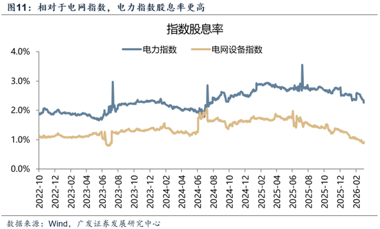 【广发策略】中证全指电力公用事业指数:AI时代的能源底座 第7张 【广发策略】中证全指电力公用事业指数:AI时代的能源底座 第7张