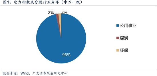 【广发策略】中证全指电力公用事业指数:AI时代的能源底座 第12张 【广发策略】中证全指电力公用事业指数:AI时代的能源底座 第12张