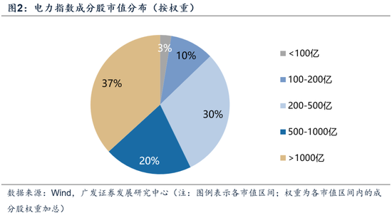 【广发策略】中证全指电力公用事业指数:AI时代的能源底座 第13张 【广发策略】中证全指电力公用事业指数:AI时代的能源底座 第13张