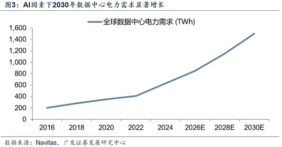 【广发策略】中证全指电力公用事业指数:AI时代的能源底座 第15张 【广发策略】中证全指电力公用事业指数:AI时代的能源底座 第15张