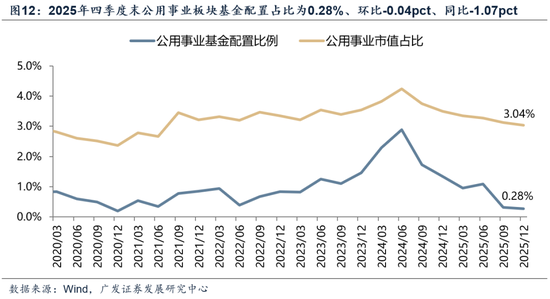 【广发策略】中证全指电力公用事业指数:AI时代的能源底座 第25张 【广发策略】中证全指电力公用事业指数:AI时代的能源底座 第25张