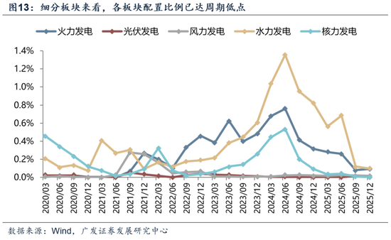 【广发策略】中证全指电力公用事业指数:AI时代的能源底座 第26张 【广发策略】中证全指电力公用事业指数:AI时代的能源底座 第26张