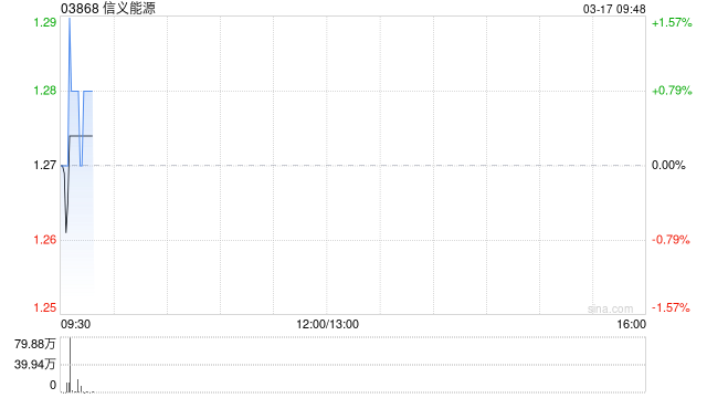 信义能源遭上海宁泉资产管理有限公司减持235.4万股 每股作价1.32港元  第1张