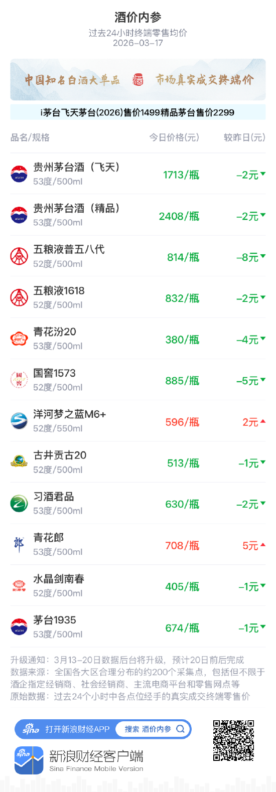 酒价内参3月17日价格发布 水晶剑南春小幅回落1元/瓶  第1张