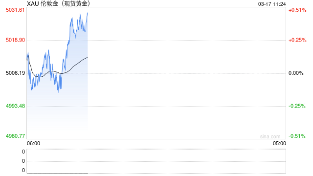 中东战事推升美元避险需求黄金承压,专家称金价与美元传统相关性已破裂 第2张 中东战事推升美元避险需求黄金承压,专家称金价与美元传统相关性已破裂 第2张