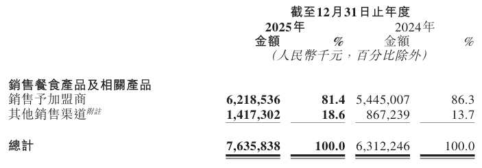 锅圈2025年多赚87.8%后的六大展望：从销售网络、战略、会员运营及IP、AI大数据赋能、产业布局到海外市场  第4张