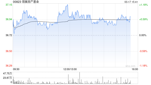 晨星：维持领展房产基金公允价值预测45港元 香港零售租金预计2027年开始改善  第1张
