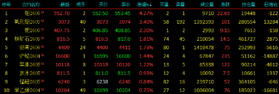 收评|国内商品期货收盘 铂主力合约涨超4%  第3张