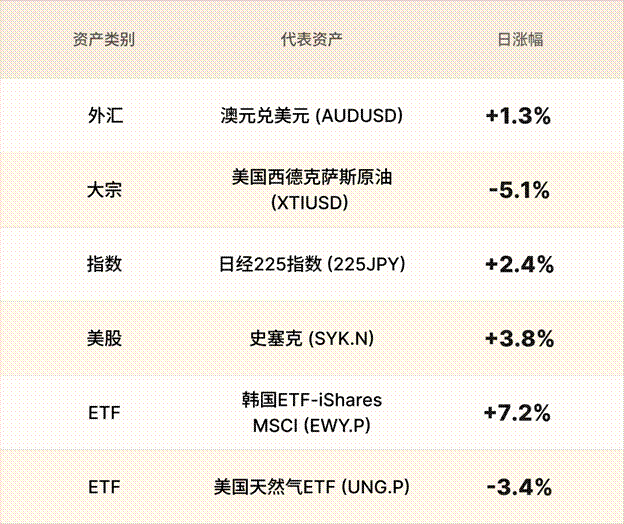 EBC金融集团外汇行情播报|美股下跌暂缓 油价依旧动荡 第3张 EBC金融集团外汇行情播报|美股下跌暂缓 油价依旧动荡 第3张