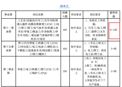 比亚迪春季大规模招聘超4000名工人,最高月薪上万 第1张 比亚迪春季大规模招聘超4000名工人,最高月薪上万 第1张