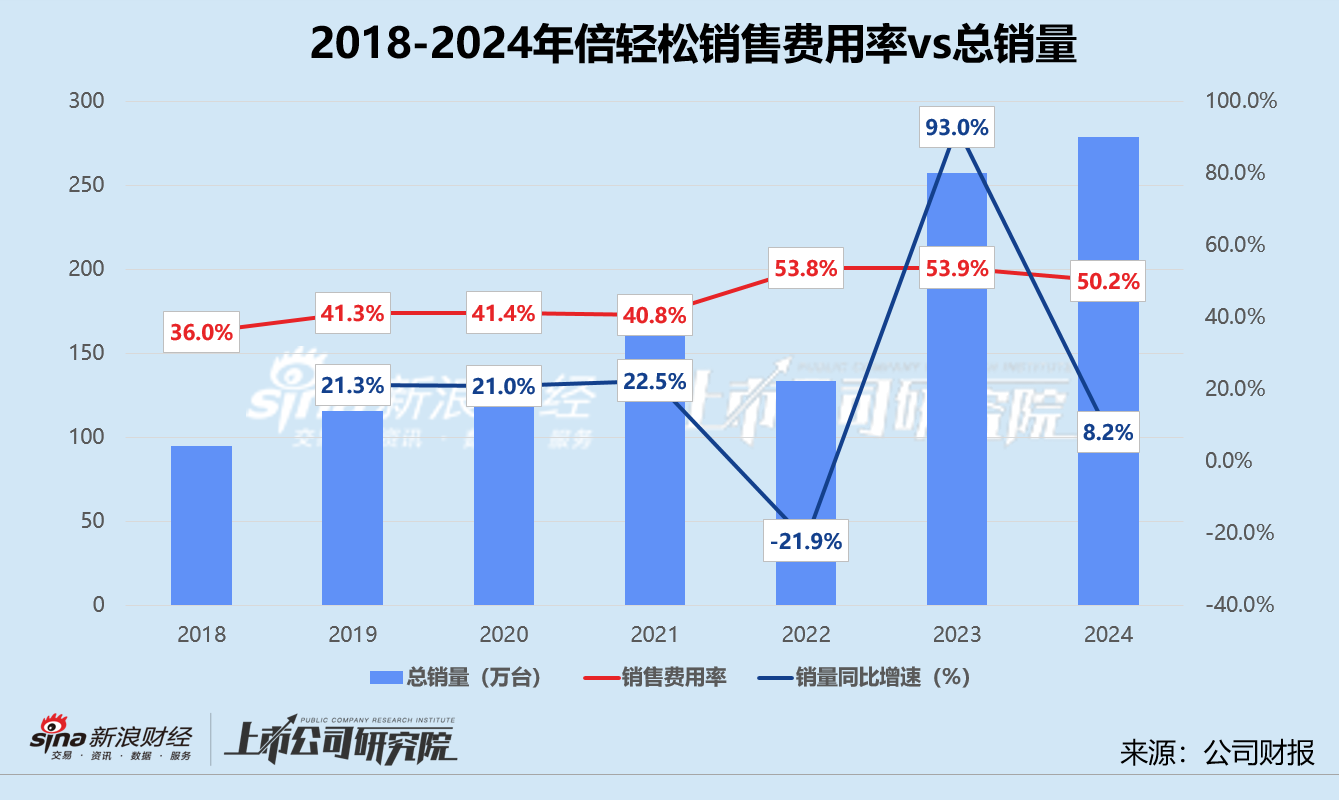 倍轻松陷多事之秋：实控人再遭证监会立案 业绩重回亏损、资金占用频发  第1张