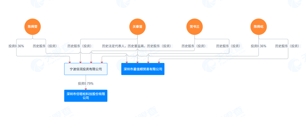 倍轻松陷多事之秋：实控人再遭证监会立案 业绩重回亏损、资金占用频发  第3张
