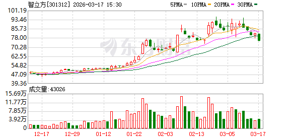 智立方：截至3月10日公司股东人数为14549户  第1张