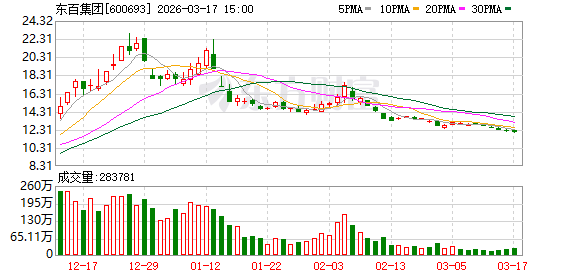 东百集团现3笔大宗交易 总成交金额2.65亿元  第1张