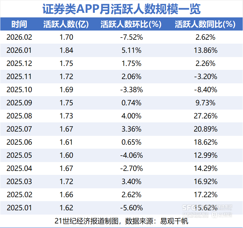 2月炒股软件月活规模达1.7亿!券商四大方向破局同质化竞争 第1张 2月炒股软件月活规模达1.7亿!券商四大方向破局同质化竞争 第1张