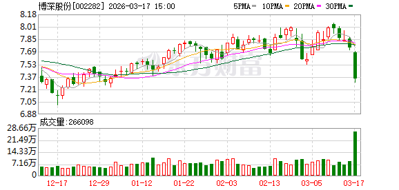 博深股份：2025年第四季度盈利为负  第1张