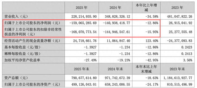 三超新材2025年量价齐跌亏损1.59亿元 独董津贴由每年5万元涨至12万元 第1张 三超新材2025年量价齐跌亏损1.59亿元 独董津贴由每年5万元涨至12万元 第1张