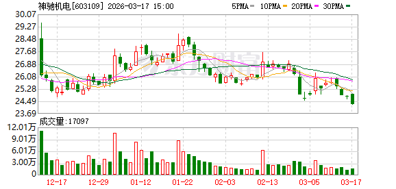 神驰机电:公司股价的波动受多重市场因素综合影响 第1张 神驰机电:公司股价的波动受多重市场因素综合影响 第1张