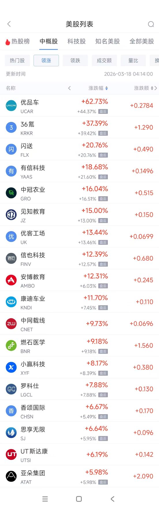 3月18日热门中概股涨跌不一 腾讯音乐暴跌24.68%,亚朵集团涨5.98% 第1张 3月18日热门中概股涨跌不一 腾讯音乐暴跌24.68%,亚朵集团涨5.98% 第1张