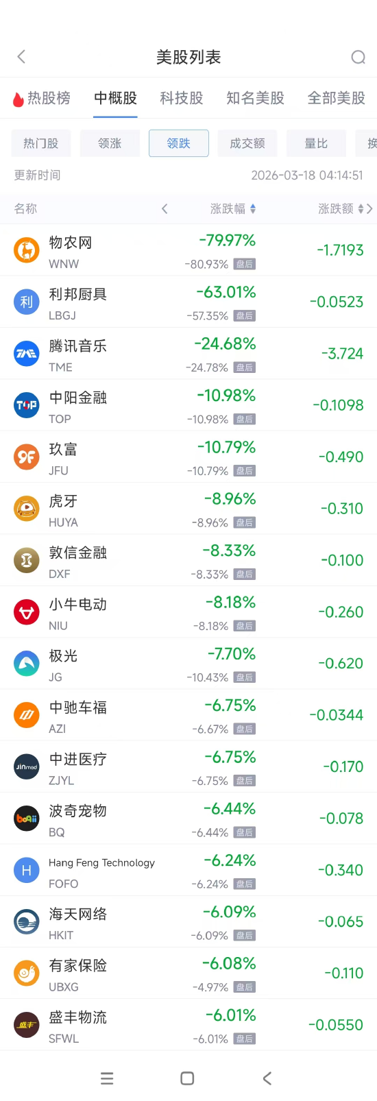 3月18日热门中概股涨跌不一 腾讯音乐暴跌24.68%,亚朵集团涨5.98% 第2张 3月18日热门中概股涨跌不一 腾讯音乐暴跌24.68%,亚朵集团涨5.98% 第2张