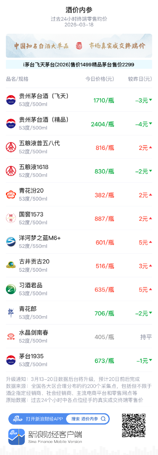 酒价内参3月18日价格发布 五粮液普五八代上涨2元/瓶 第1张 酒价内参3月18日价格发布 五粮液普五八代上涨2元/瓶 第1张