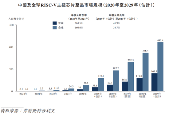 奕斯伟计算IPO:巨亏60亿仍冲刺,RISC-V赛道的豪赌与突围 第1张 奕斯伟计算IPO:巨亏60亿仍冲刺,RISC-V赛道的豪赌与突围 第1张