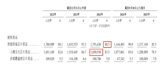 奕斯伟计算IPO:巨亏60亿仍冲刺,RISC-V赛道的豪赌与突围 第2张 奕斯伟计算IPO:巨亏60亿仍冲刺,RISC-V赛道的豪赌与突围 第2张