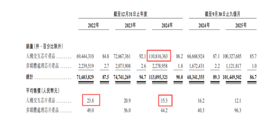 奕斯伟计算IPO:巨亏60亿仍冲刺,RISC-V赛道的豪赌与突围 第3张 奕斯伟计算IPO:巨亏60亿仍冲刺,RISC-V赛道的豪赌与突围 第3张