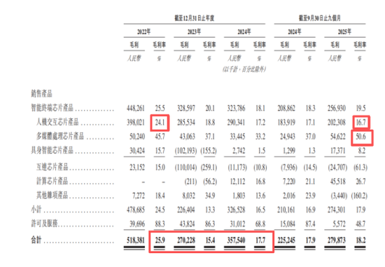奕斯伟计算IPO:巨亏60亿仍冲刺,RISC-V赛道的豪赌与突围 第5张 奕斯伟计算IPO:巨亏60亿仍冲刺,RISC-V赛道的豪赌与突围 第5张