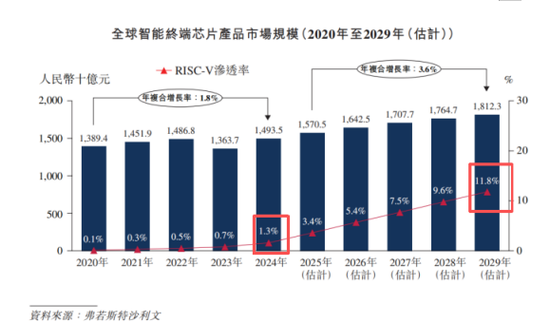 奕斯伟计算IPO:巨亏60亿仍冲刺,RISC-V赛道的豪赌与突围 第7张 奕斯伟计算IPO:巨亏60亿仍冲刺,RISC-V赛道的豪赌与突围 第7张