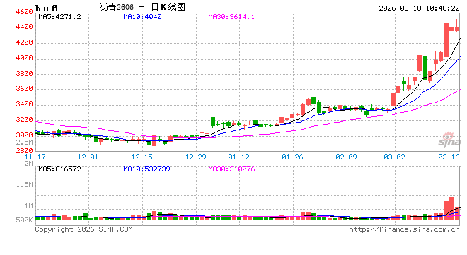 华泰期货:沥青原料端风险未缓解,市场偏强运行 第2张 华泰期货:沥青原料端风险未缓解,市场偏强运行 第2张