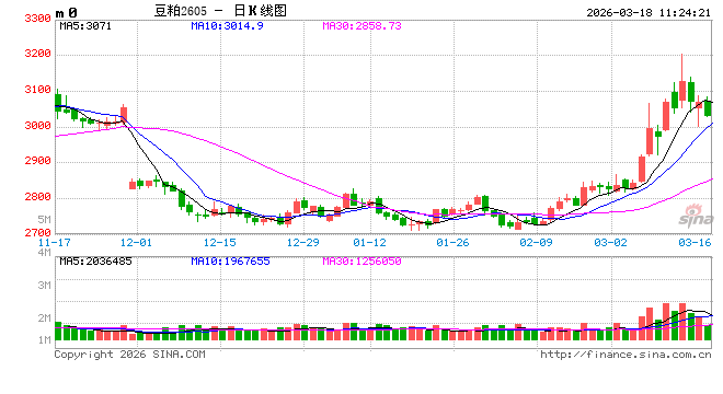 光大期货：3月18日农产品日报  第2张