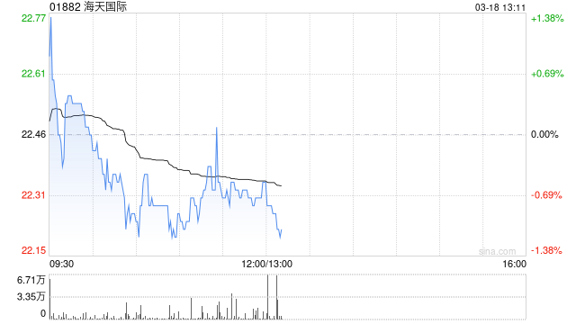 中金：维持海天国际“跑赢行业”评级 2025年业绩基本符合预期  第1张
