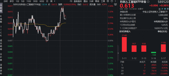 英伟达GTC大会,给AI圈出哪些重点?华宝基金科创人工智能ETF(589520)盘中拉升1.48%,5日狂揽近5000万元! 第1张 英伟达GTC大会,给AI圈出哪些重点?华宝基金科创人工智能ETF(589520)盘中拉升1.48%,5日狂揽近5000万元! 第1张