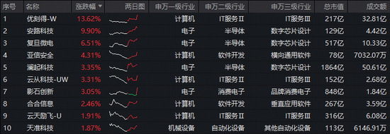 英伟达GTC大会,给AI圈出哪些重点?华宝基金科创人工智能ETF(589520)盘中拉升1.48%,5日狂揽近5000万元! 第2张 英伟达GTC大会,给AI圈出哪些重点?华宝基金科创人工智能ETF(589520)盘中拉升1.48%,5日狂揽近5000万元! 第2张